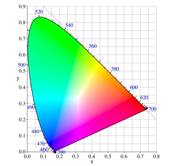 Poradnik "Naturalne barwy w każdej sytuacji", cz. 1; Model barw CIExyz