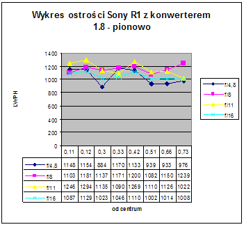 Test Sony DSC-R1