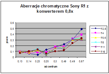 Test Sony DSC-R1